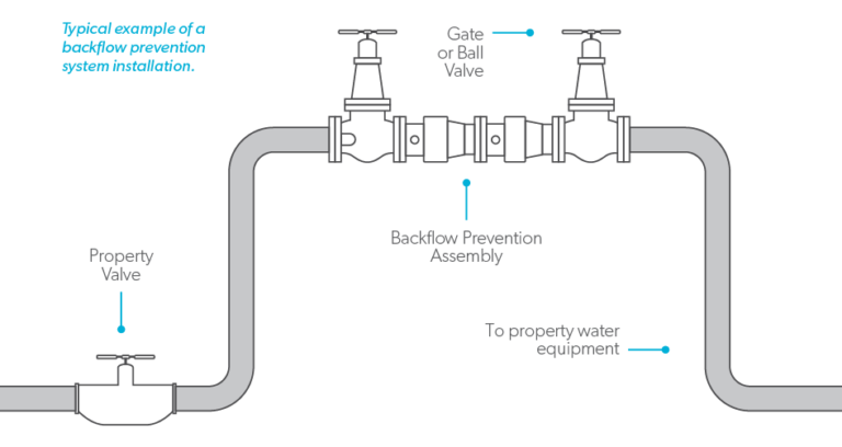 Backflow Prevention